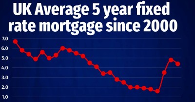 Average Mortgage Rates since 2000