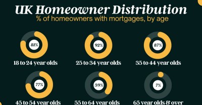 % homeowners with a mortgage by age