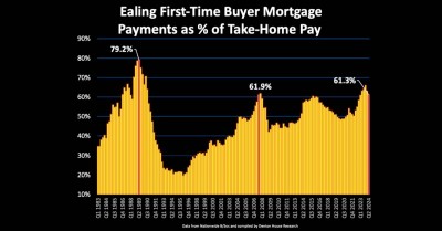 Ealing Starter Homes 22.6% Cheaper Today Than 35 Years Ago