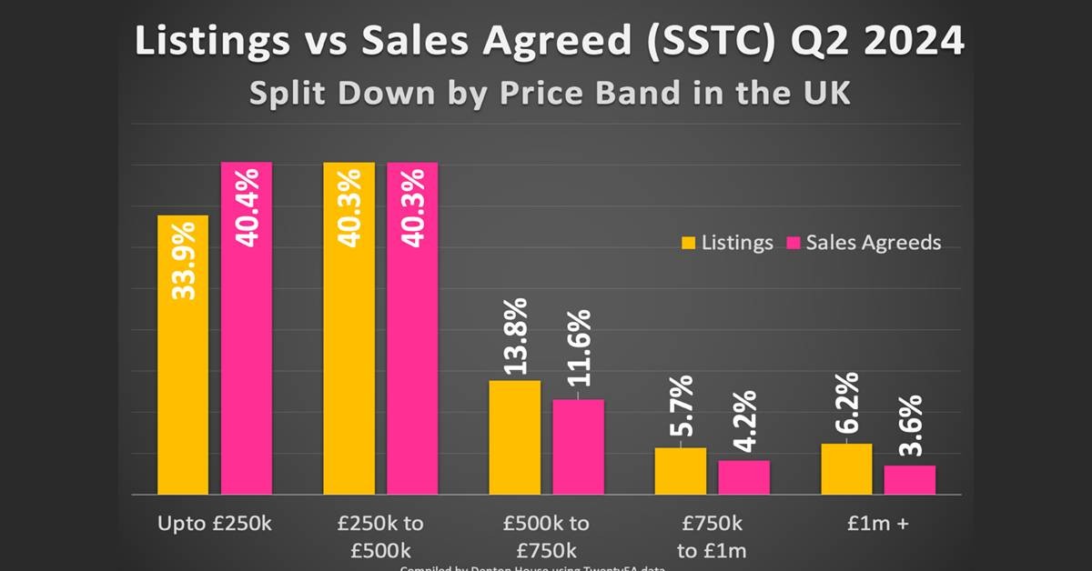 Ealing & UK Property Market Overview for Q2 2024