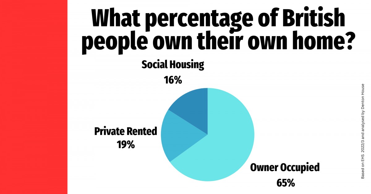 Homeownership Trends in the UK: Insights for Ealing and London Property Owners and Landlords