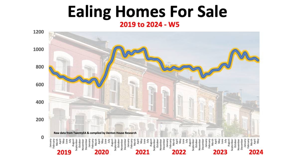 Ealing Property Market: 