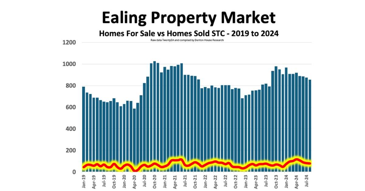 A Tale of Two Ealing Property Markets 