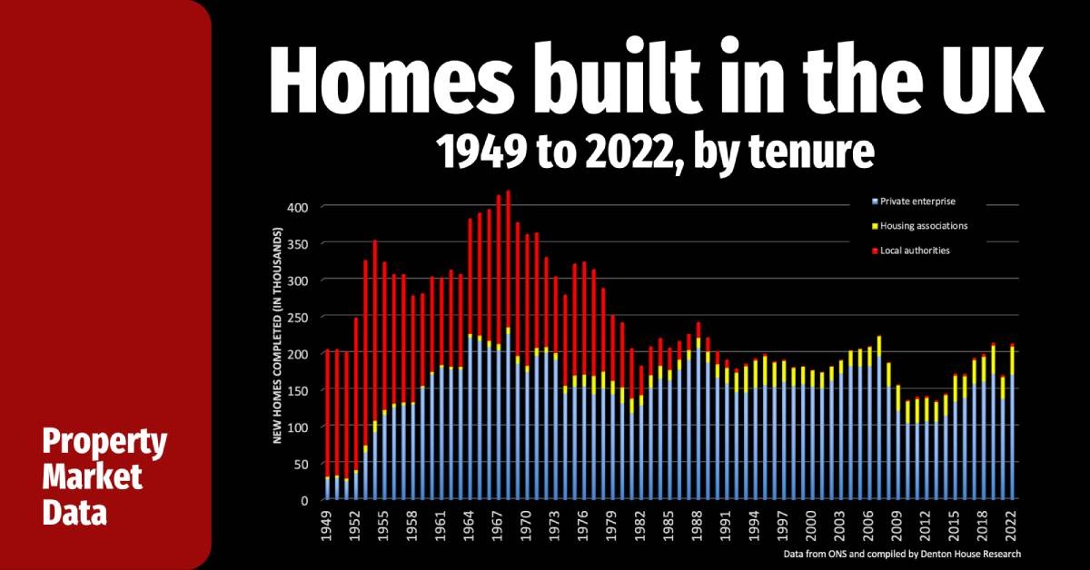 HOUSING COMPLETIONS SINCE THE 1950’s