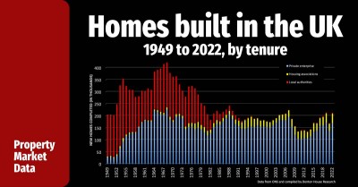 HOUSING COMPLETIONS SINCE THE 1950’s