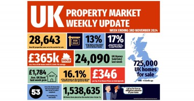 UK Property Market Weekly Update for the ending Sunday,