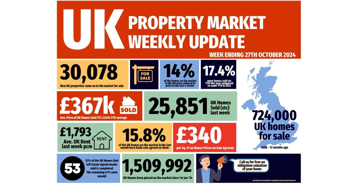 UK Property Market Weekly Update for the ending Sunday, 27th October 2024