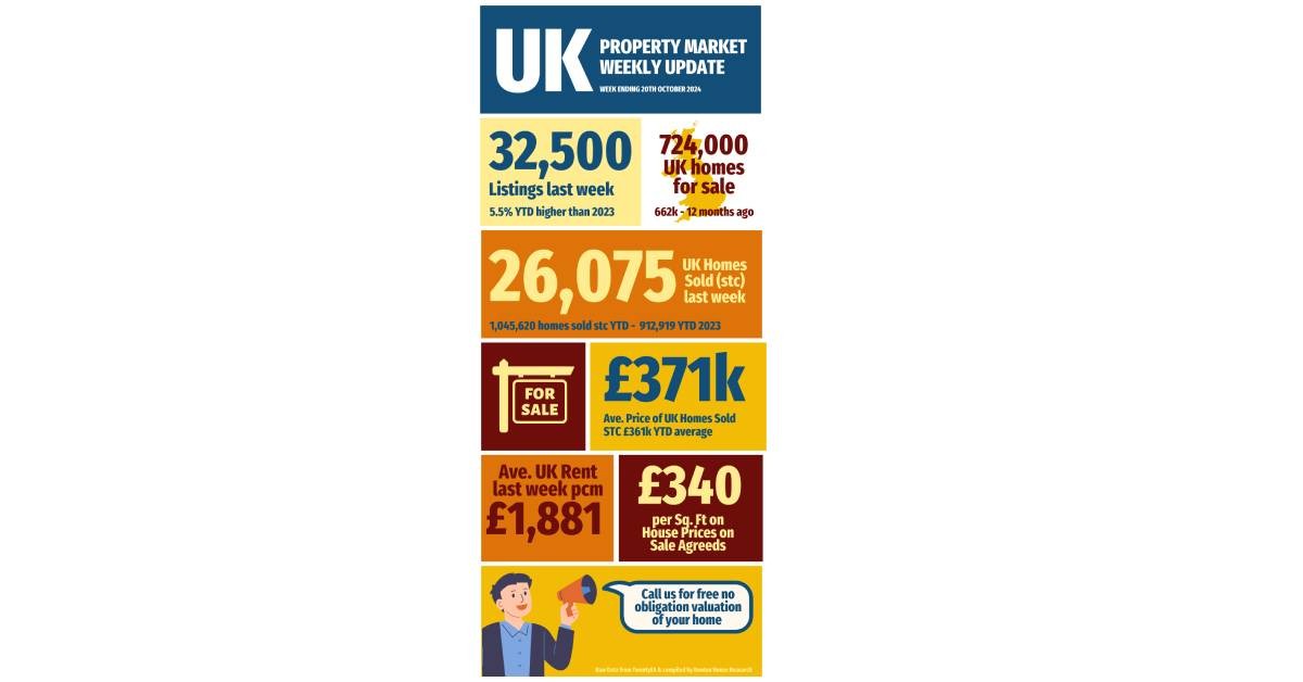 UK Property Market Update – Week Ending 20th October 2024