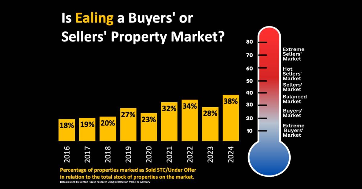 Ealing October ’24 Property Market