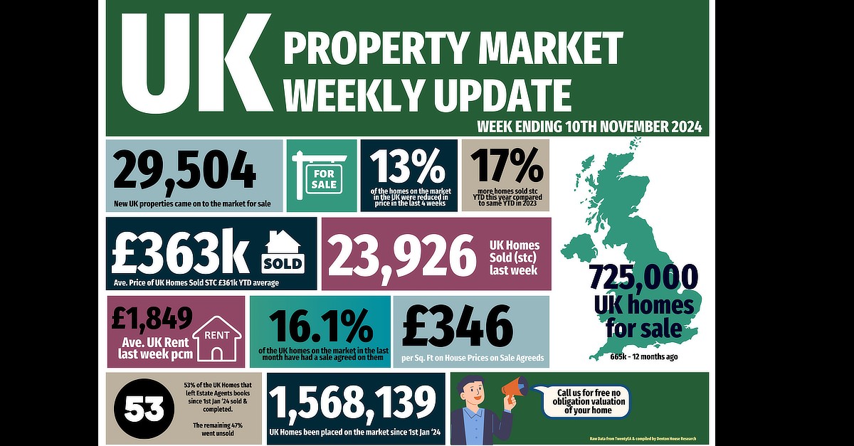 UK Property Market Weekly Update - week ending Sunday 10th November 2024