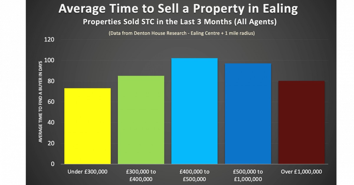 Ealing Properties Selling in 91 Days