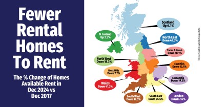 Why Fewer UK Homes Are Available to Rent