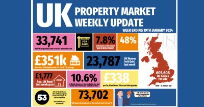 The UK Property Market Update for the week