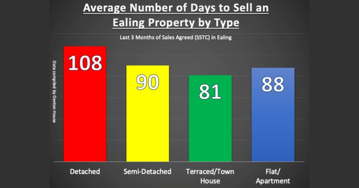 2-Bed or 3-Bed Ealing Homes: Which Sells the Fastest?