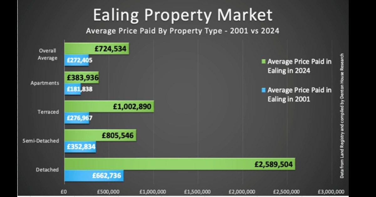 Ealing Property Owners Reap £19,658 Yearly Gains Since 2001