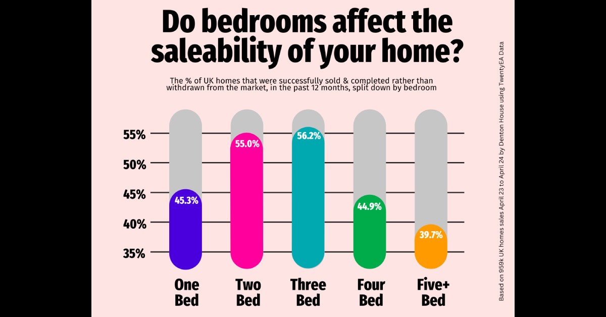 Saleability of Bedrooms