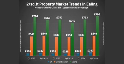 Understanding the Property Market
