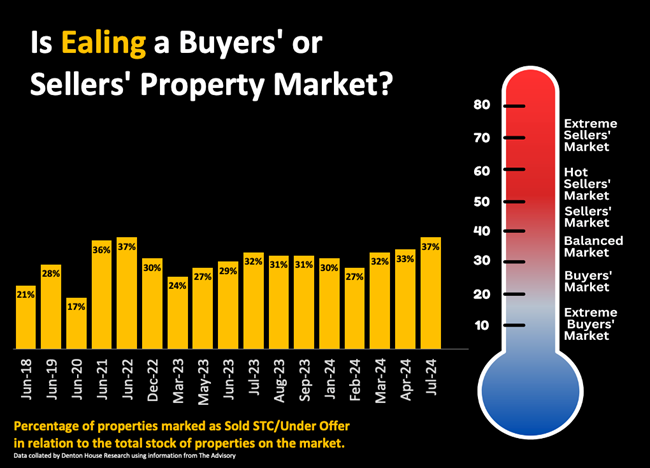 Ealing: Buyers or Sellers Market